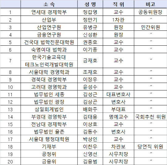 사업재편계획 심의위원회 위원 명단. <자료 : 산업통상자원부>